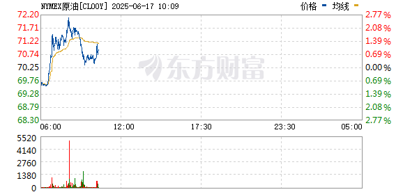 天创网 WTI原油期货跌幅扩大至1.5% 报70.16美元/桶