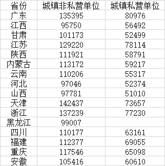 通昭配资 16省份2024年平均工资公布, 收入前三行业各省不相同
