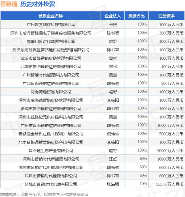 鸿E配资 普路通（002769.SZ）新增一起对外投资，被投资公司为广州普方储存科技有限公司