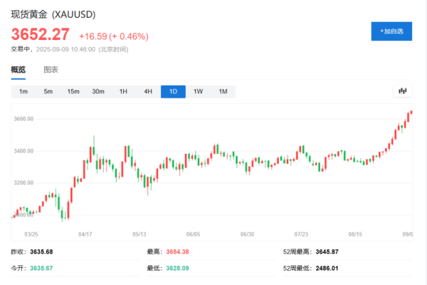 上上策 3650美元！金价新高之际，高盛：市场看涨黄金的情绪前所未有