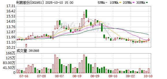 中金宸大 利君股份：2025年一季度净利润4638.92万元
