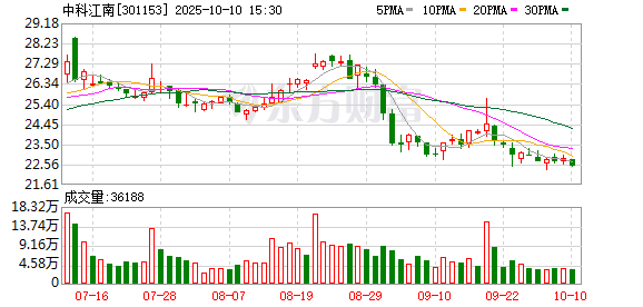 申银证券 中科江南：2025年一季度实现营业总收入8653.72万元
