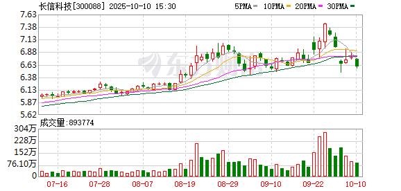 创赢盘交易 长信科技：2025年一季度净利润7970.25万元 同比增长61.09%