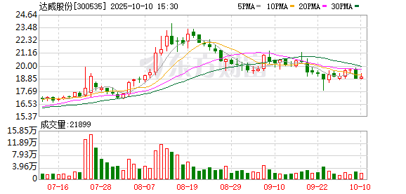 弘益配资 达威股份：2025年一季度净利润559.19万元